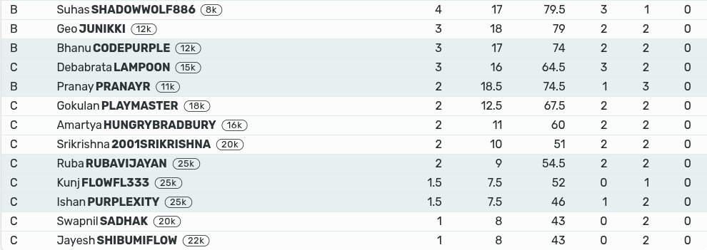 AIGP Quarterly Tournament 