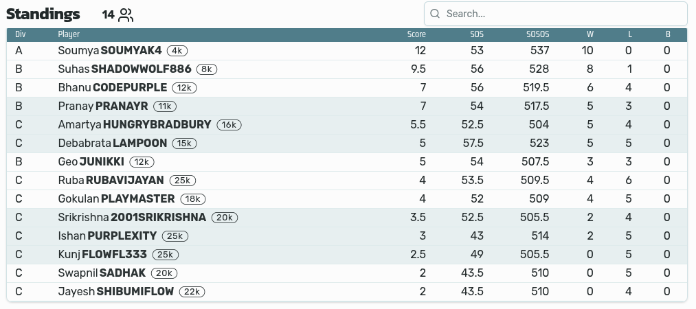 The Quarterly Tournament Results